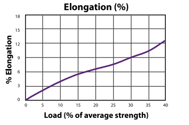 Boundary Lines Load to Elongation Graph