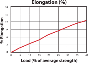 Dinghy Braid Load to Elongation Graph