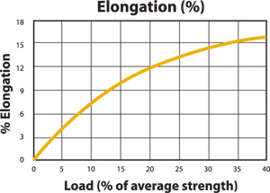 Docklines Load to Elongation Graph