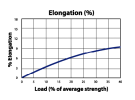 Polylon Load to Elongation Graph
