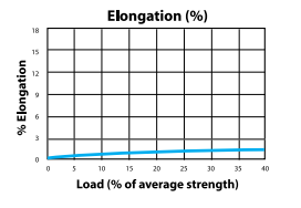 Technova-12 Load to Elongation Graph