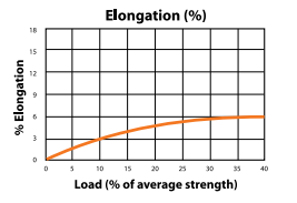 Polytec-12 Load to Elongation Graph