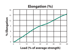 Polyfoam Floatline Load to Elongation Graph
