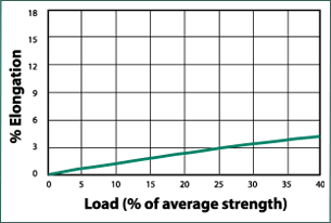 Syntec Load to Elongation Graph