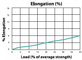 Oletec-12 Load to Elongation Graph