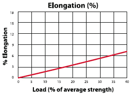 PV-12 Low Stretch Rope Load to Elongation Graph