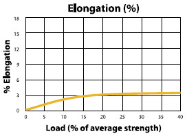 Spectec 12 Load to Elongation Graph