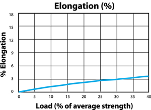 Kevlar Braided Ropes Load to Elongation Graph