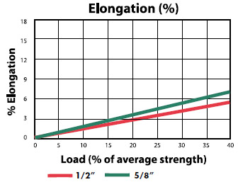 Starline Load to Elongation Graph