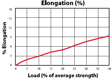 XLE Performer Load to Elongation Graph