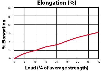 Dyneema Rope Strength Chart