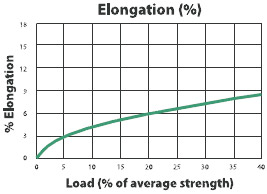 XLE-Z Feel High Strength Rope Load to Elongation Graph