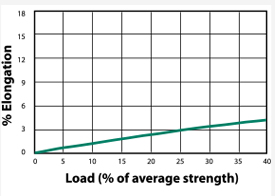 Argus Rope-Affordable Performance Yacht Rope Load to Elongation Graph