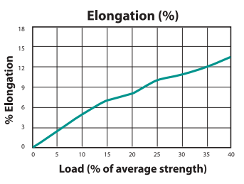 Herring Corkline Load to Elongation Graph