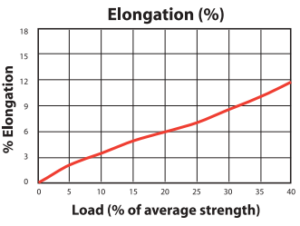 Norpacific Gillnet Load to Elongation Graph