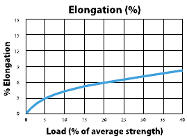 Novablue Load to Elongation Graph