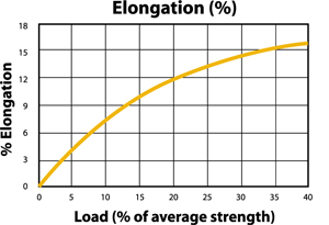 Novagold Load to Elongation Graph