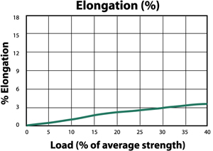 NovaLite HP Load to Elongation Graph