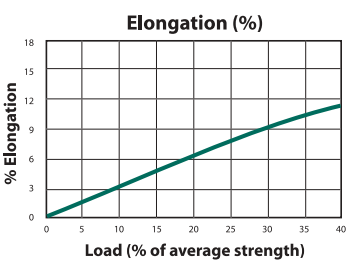 Nypro Load to Elongation Graph