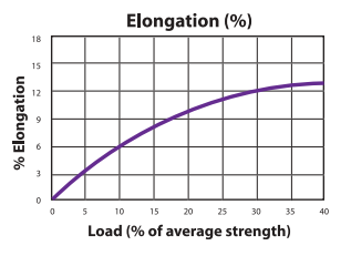 Nytec-12 Load to Elongation Graph