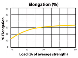 Nov-Eight Load to Elongation Graph