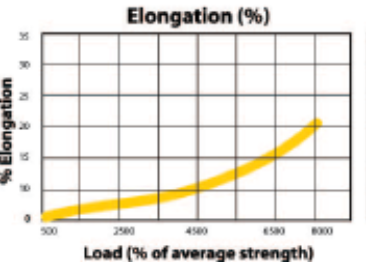 NOVEIGHT HD Load to Elongation Graph
